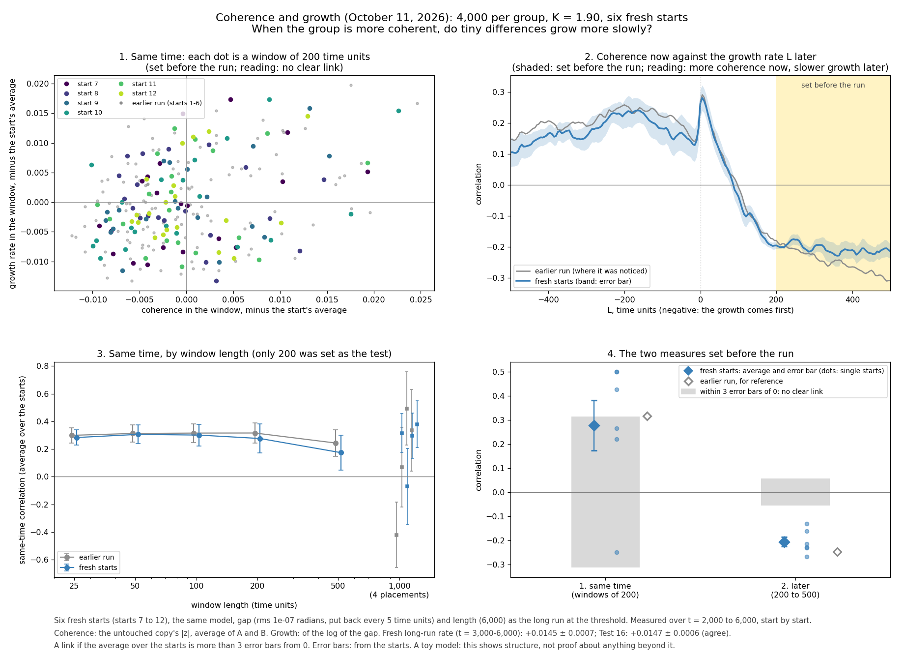 Four charts: a cloud of coloured dots for the fresh starts and grey dots for the earlier run, with no clear pattern; two correlation curves against the lag, above 0 when the growth comes first, peaking near +0.28 at zero lag and falling to between about −0.2 and −0.3 over the shaded range; same-time correlations near +0.3 for windows of 25 to 200, lower at 500 and scattered widely at 1,000; and two diamonds with error bars, +0.28 inside a grey bar around 0 and −0.21 below it.
