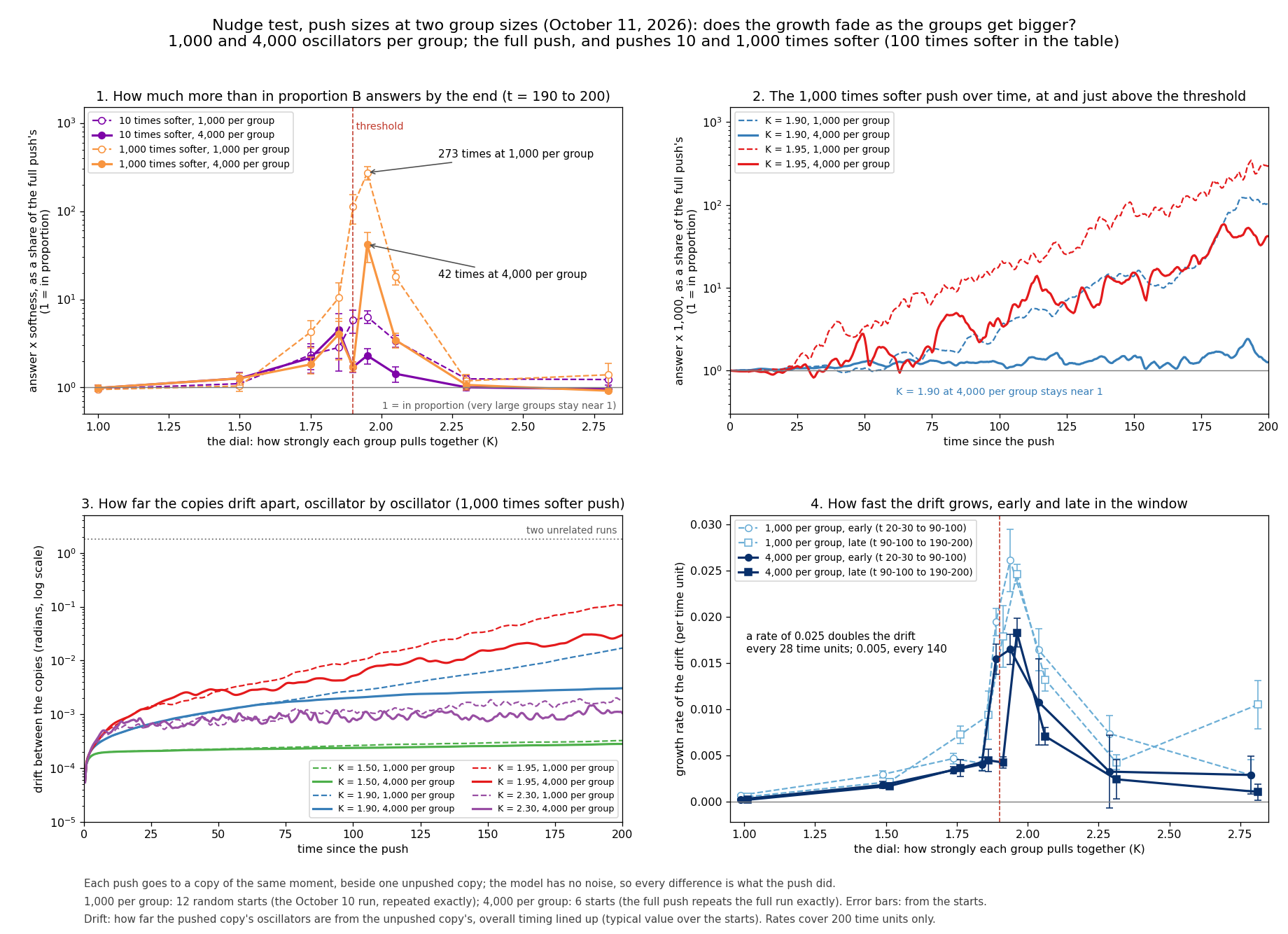 Four charts: peaks near the threshold, much lower for the larger group; curves climbing for K = 1.95 at both sizes and for K = 1.90 at 1,000, while K = 1.90 at 4,000 stays near 1; drift curves rising most steeply near the threshold; and growth rates peaking near the threshold, lower for the larger group.