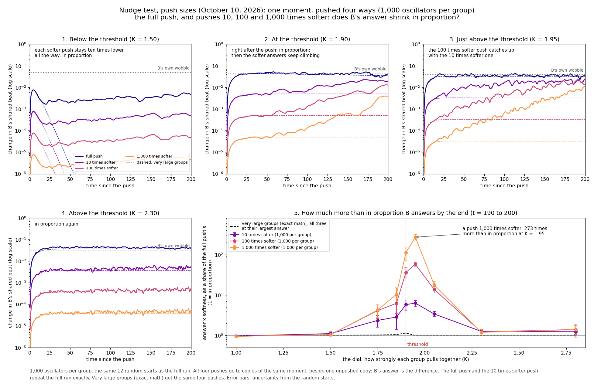 Four charts on log scales: evenly spaced curves for the four pushes below and above the threshold, and, at and just above it, the softer pushes' curves climbing toward the full push's. A fifth chart against the dial shows peaks near the threshold, highest at 273 for the softest push.