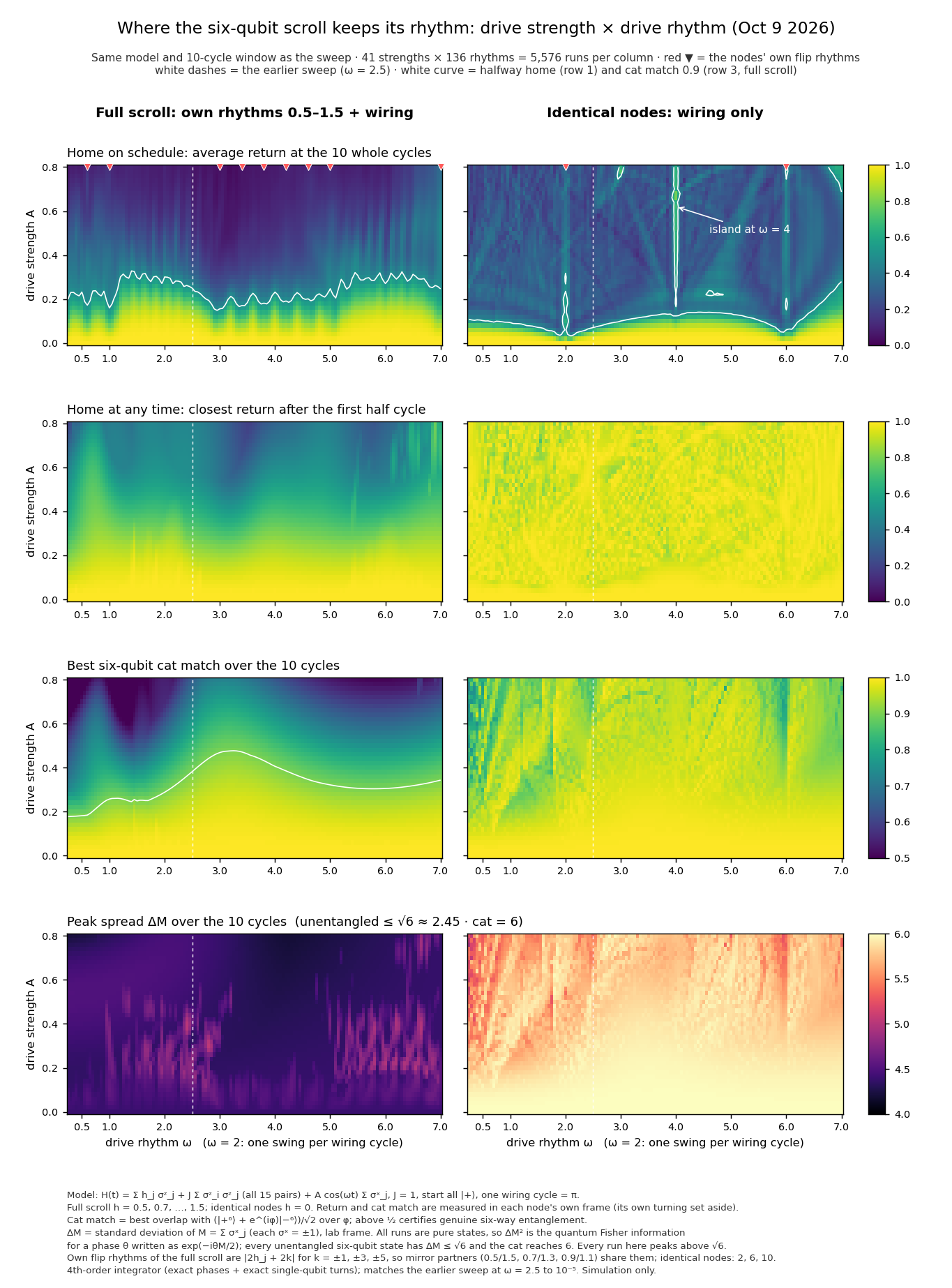 Eight heat maps in two columns, drive strength up the side and drive rhythm along the bottom. On the left the bright, held region reaches higher between the marked flip rhythms; on the right it stays low except for a thin bright island at rhythm 4. The bottom row shows the response, dark purple on the left and pale near 6 on the right.
