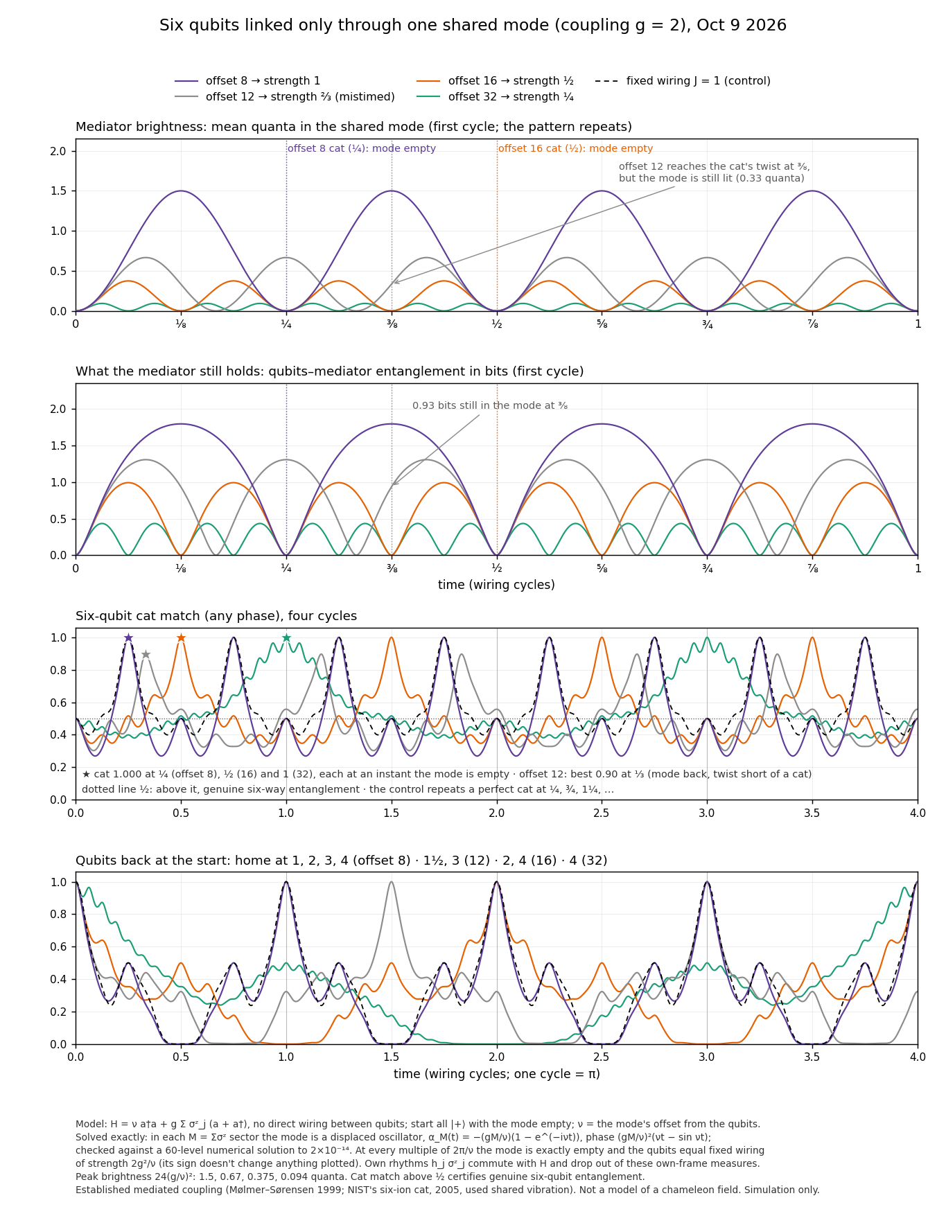 Four line charts. In the top two, colored arches rise and fall back to zero, the tallest purple ones for offset 8. In the third, the cat match peaks at 1 at the times marked with stars; in the fourth, the return to the start peaks at 1 at whole and half cycles.
