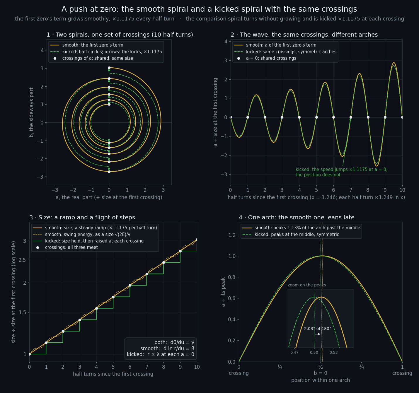 Four panels: a yellow spiral and green dashed half circles meeting at white dots on the vertical axis, small green arrows marking outward jumps; two nearly identical waves crossing zero at the same white dots; a yellow ramp, a dashed yellow wavy line and green steps rising on a log scale and meeting at white dots; and two arches divided by their peaks, with an inset showing the yellow peak just right of the green one.